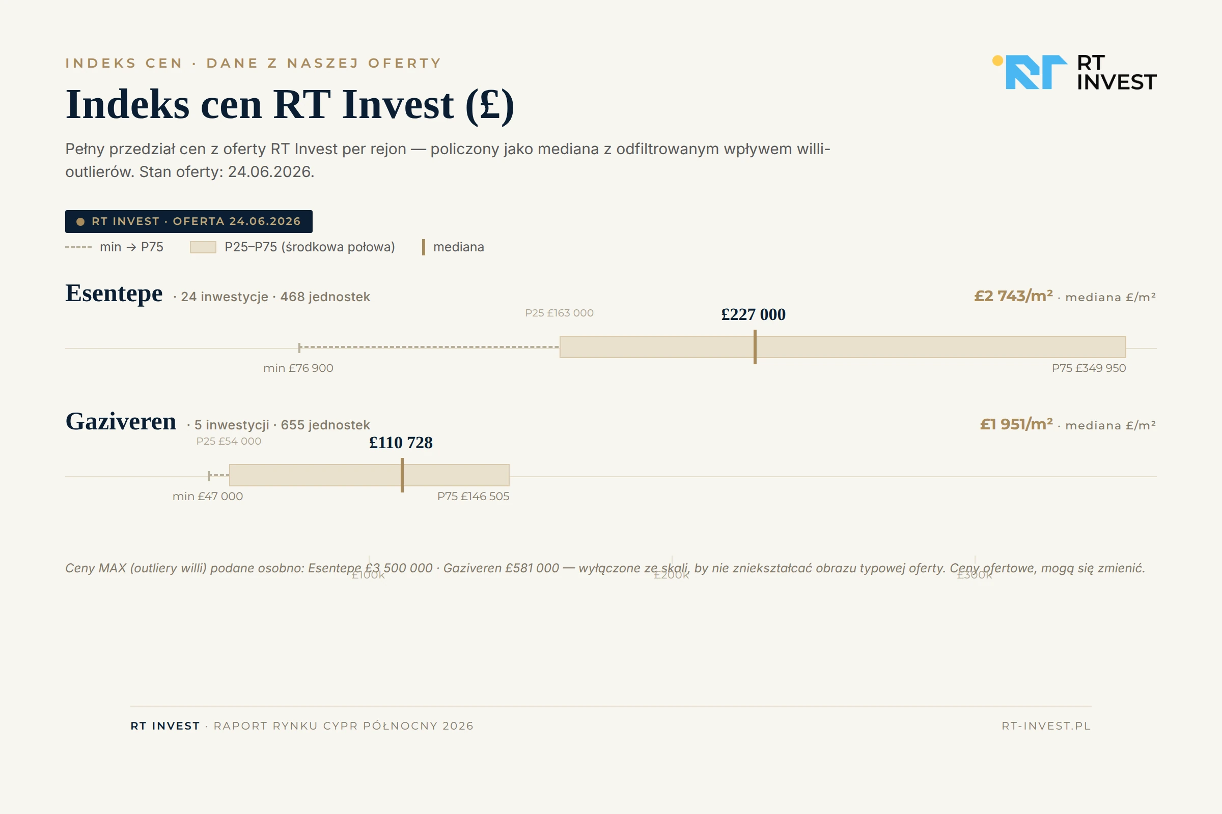 Indeks cen RT Invest — mediana £227 000 Esentepe, £110 728 Gaziveren; £2 743/m² vs £1 951/m²