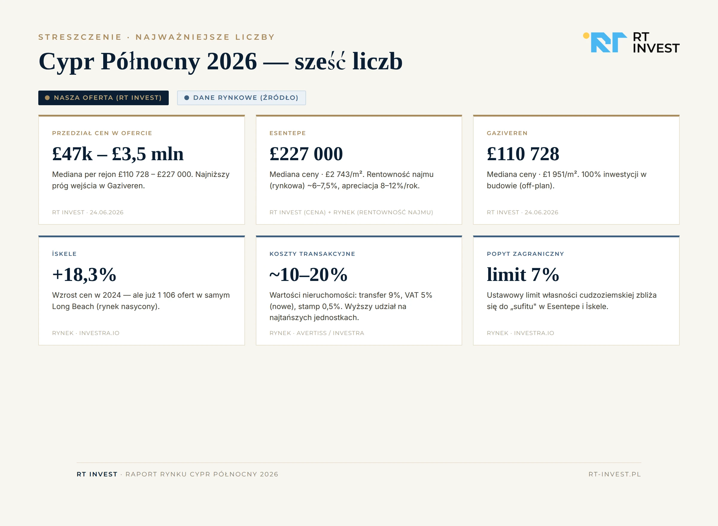 Key findings raportu — ceny £47k–£3,5 mln, mediana £110 728–£227 000, koszty transakcyjne ~10–20%