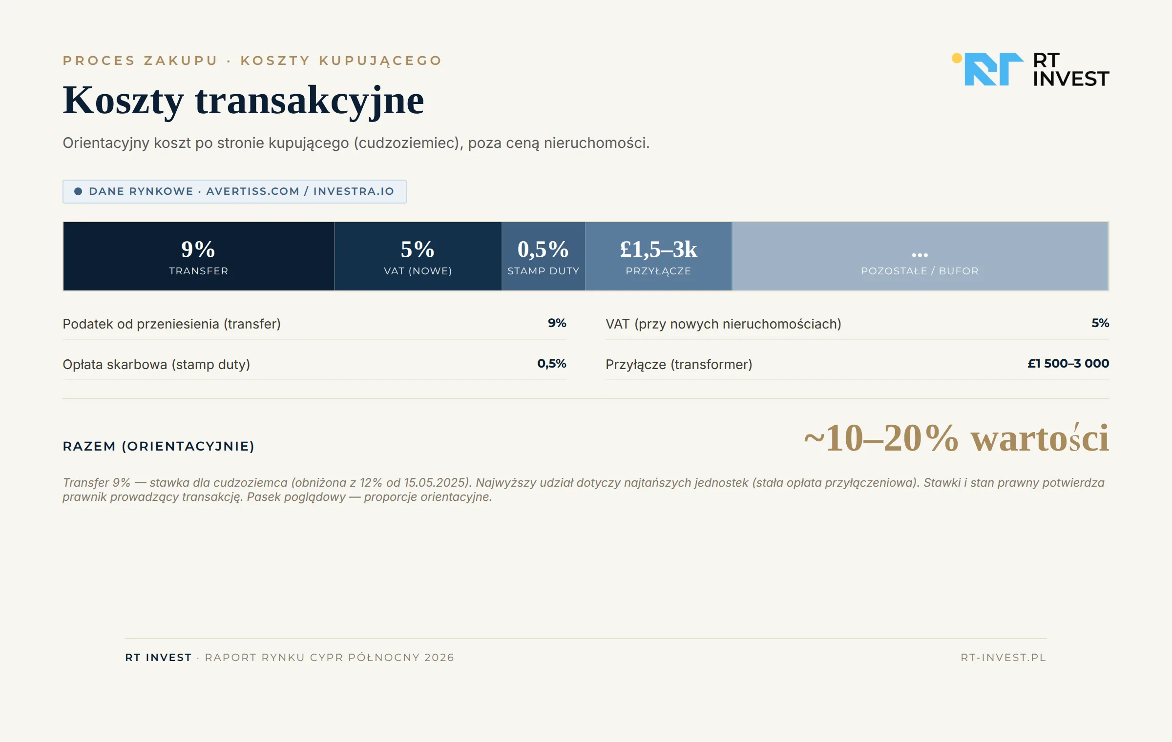 Koszty transakcyjne kupującego — transfer 9%, VAT 5%, stamp 0,5%, przyłącze, razem ~10–20%