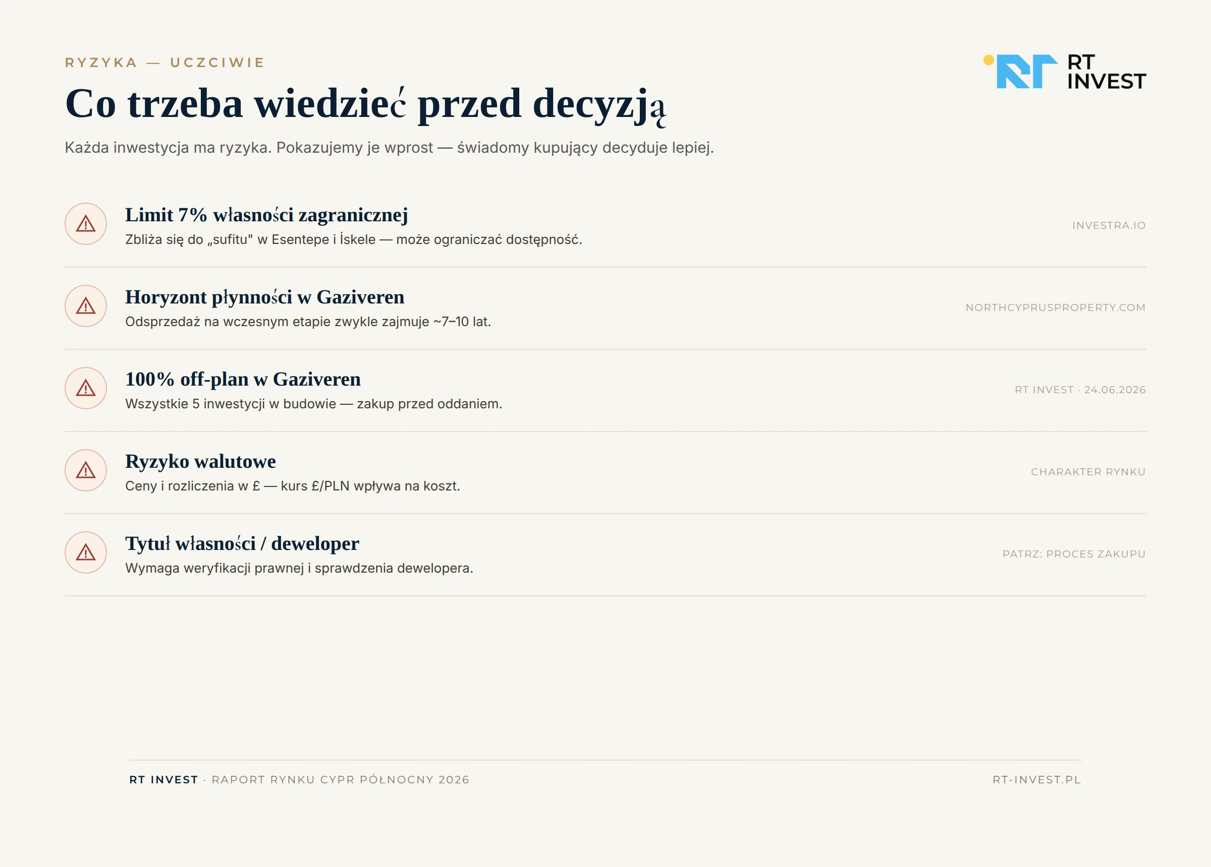 Ryzyka — limit 7% własności, płynność Gaziveren ~7–10 lat, off-plan, waluta £, tytuł własności