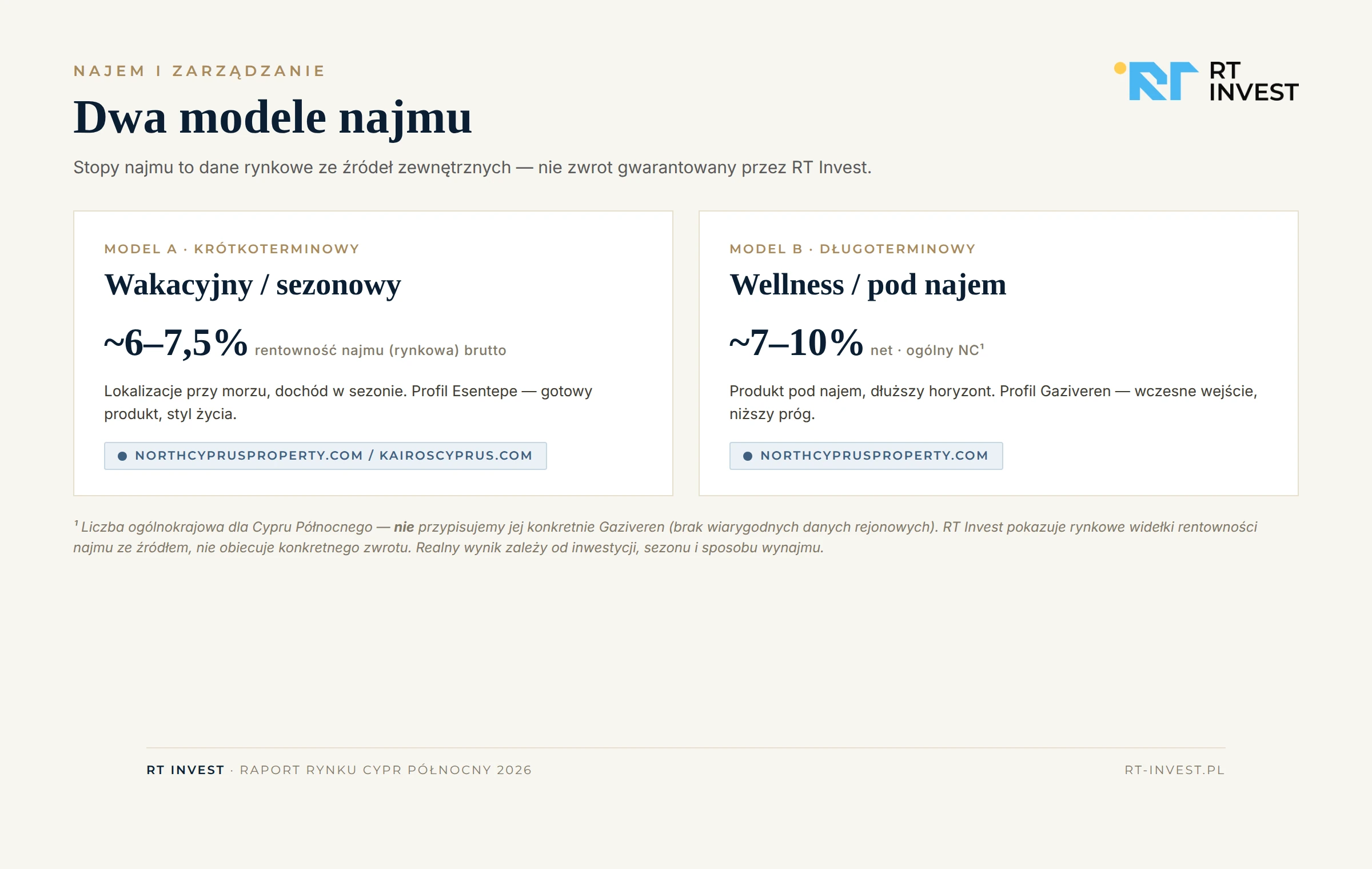 Modele najmu — krótkoterminowy Esentepe ~6–7,5% vs długoterminowy wellness Gaziveren ~7–10%