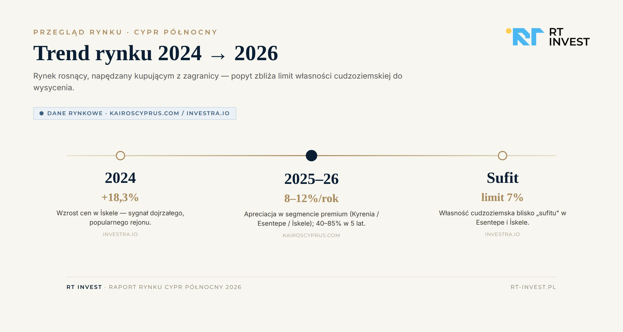 Trend rynku Cypru Północnego 2024→2026 — İskele +18,3%, apreciacja 8–12%/rok, limit 7%